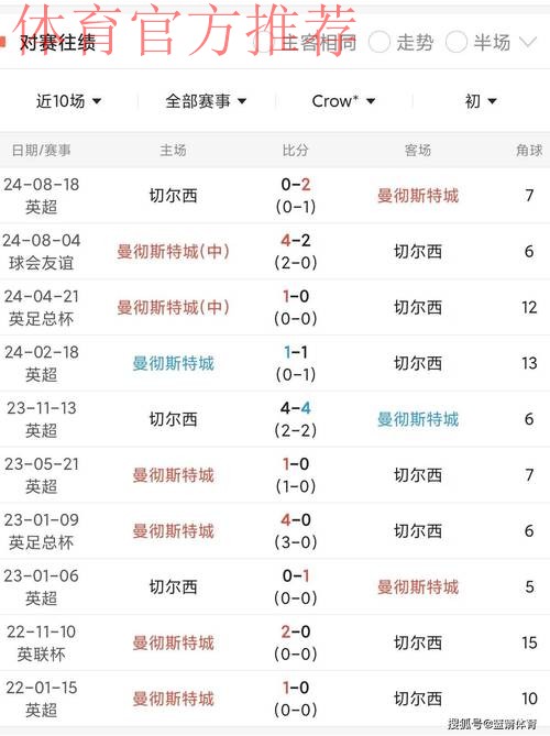 英超进球榜：曼城23球领跑！切尔西21暂列第2！狼队7球垫底！