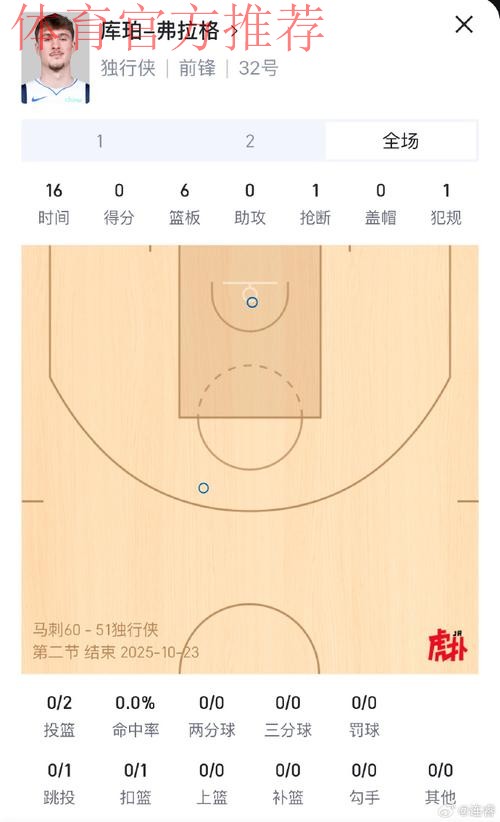 弗拉格上半场24分刷新生涯半场得分新高，此前两次拿到21分
